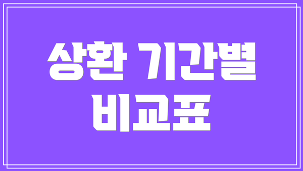 상환 기간별 비교표